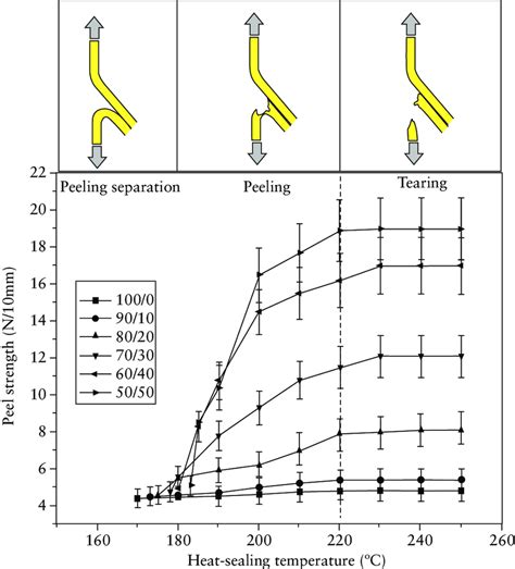 peel strength vs tensile